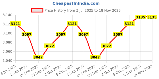 amazon.in myaddiction Multi Pocket Photography Fishing Mesh Vest Outdoor Hunting Travel Jacket L 0 myaddiction Price History Graph from 3 Jul 2025 to 17 Nov 2025