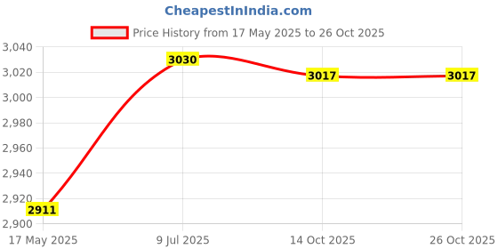 amazon.in myaddiction Multi Pocket Photography Fishing Mesh Vest Outdoor Hunting Travel Jacket XL 0 myaddiction Price History Graph from 17 May 2025 to 25 Oct 2025