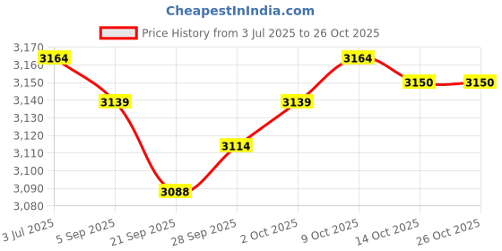 amazon.in myaddiction Multi Pocket Photography Fishing Mesh Vest Outdoor Quick-Dry Jacket XL 0 myaddiction Price History Graph from 3 Jul 2025 to 26 Oct 2025