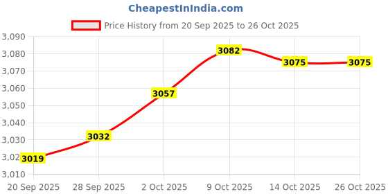 amazon.in magideal Multi Pocket Photography Fishing RCsh Vest Outdoor Quick-Dry Jacket XXXL magideal Price History Graph from 20 Sep 2025 to 26 Oct 2025