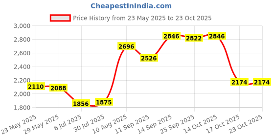 amazon.in club bollywood Multi-pockets Mesh Photography Fishing Vest Causal Outdoor Sports Vest M club bollywood Price History Graph from 23 May 2025 to 23 Oct 2025