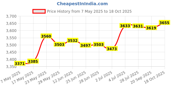 amazon.in secret desire Multi-Pockets Waistcoat Causal Travelling Photography Detachable Vest M secret desire Price History Graph from 7 May 2025 to 18 Oct 2025