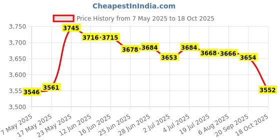 amazon.in secret desire Multi-Pockets Waistcoat Causal Travelling Photography Detachable Vest Xxl secret desire Price History Graph from 7 May 2025 to 18 Oct 2025