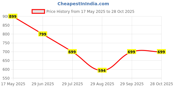 amazon.in prince Multi Printed Round Neck Men's Gym Vest prince Price History Graph from 17 May 2025 to 28 Oct 2025