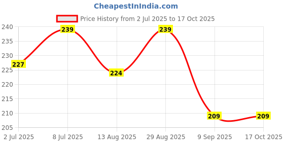 amazon.in Multi-Purpose 4 Pieces Square Plastic Legs,Foot and Stand for Almirah,Wardrobe,Refrigerator,Sofa,Sleeping Bed,Dinning Table and Dressing Table (Wood and Steel Furniture) (Brown) Price History Graph from 2 Jul 2025 to 16 Oct 2025