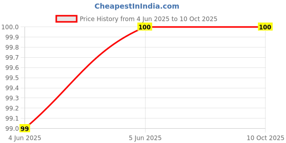 amazon.in Multi-Purpose Bike Chain Cleaner Brush with Soft & Long Bristles Ideal for Quick Cleaning of Cycles, Motorcycles (Blue) Price History Graph from 4 Jun 2025 to 9 Oct 2025