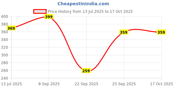 amazon.in Multi-Purpose Bleach Cleaner Spray, Removes Tough Stains, 500ml Price History Graph from 13 Jul 2025 to 16 Oct 2025