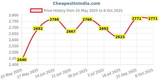 amazon.in Multi Purpose Body Piercing Standard Forester Slotted Tweezer Body Piercing Tool with Sliding Easy Lock Price History Graph from 25 May 2025 to 8 Oct 2025
