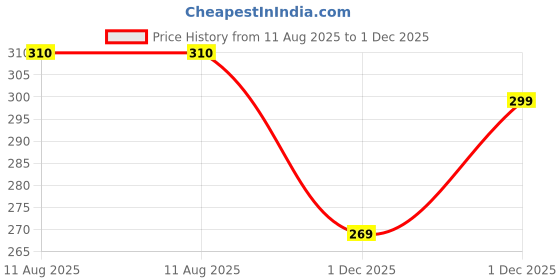amazon.in Multi-Purpose Cute Jute Basket with Lid Storage Baskets for Bathroom Living Room & Kitchen Organiser Box Vanity Box First aid Box (Pack of 1) (Lavandar) Price History Graph from 11 Aug 2025 to 1 Dec 2025