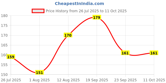 amazon.in avyrdo Multi-Purpose Document Organiser Wallet, Card Holder, Cheque Book Cover, Vehicle or Car Paper and More with Mat Finish, Pack of 1 (Blue) avyrdo Price History Graph from 26 Jul 2025 to 11 Oct 2025