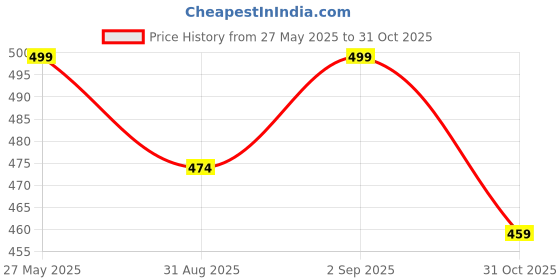 amazon.in Multi-Purpose Foldable 6 Layer Shoe Rack for Home | Stylish Indoor Storage Organizer for Home | Easy Installation & Space Saver Shoe Stand | Grey Price History Graph from 27 May 2025 to 31 Oct 2025