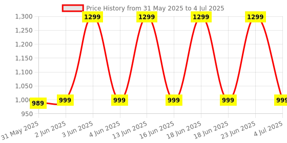 amazon.in Multi-Purpose Laptop Table, Study Table| Bed Table| Adjustable Height, Portable for Office, Work Form Home | DIY Table, Easy to Assemble, Engineered (Black, Wood Adjustable) Price History Graph from 31 May 2025 to 4 Jul 2025
