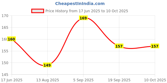 amazon.in Multi Purpose Microfiber Duster for Home and Car Use (Grey) Price History Graph from 17 Jun 2025 to 10 Oct 2025