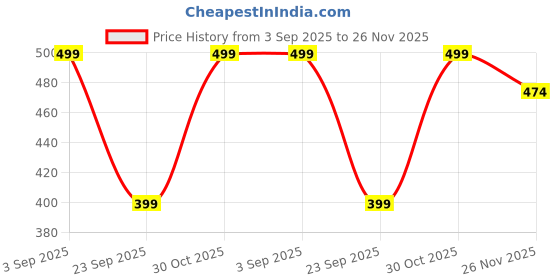 amazon.in Multi-Purpose Oxalic Cleaner, 200 ml Multi-Purpose Oxalic Stain Removal Spray, Oxalic Stain Remover, Oxalic Toilet Cleaner (2) Price History Graph from 3 Sep 2025 to 26 Nov 2025