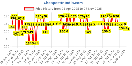 amazon.in Multi-Purpose Pain Balm, 40g Price History Graph from 28 Apr 2025 to 26 Nov 2025