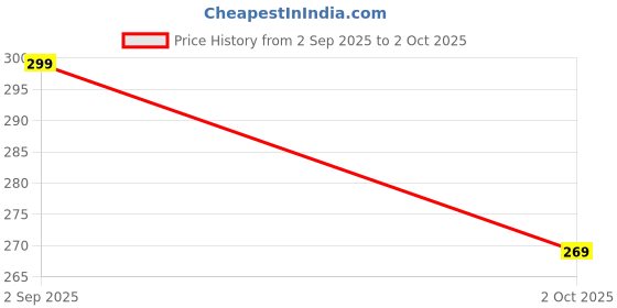 amazon.in Multi Purpose Protractor Square Rule Centre Finder Divider Drill Point Gauge Price History Graph from 2 Sep 2025 to 2 Oct 2025