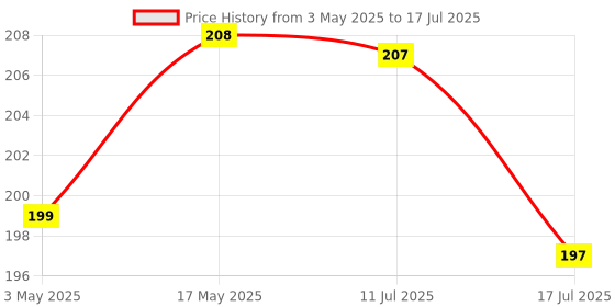 amazon.in Multi-Purpose Refrigerator Stand, Washing Machine Stand,Furniture Base Stand, Fridge Stands for Single Door and Double Door Table Height Extender Bed Stands for Legs (Set of 4) (Black) Price History Graph from 3 May 2025 to 17 Jul 2025
