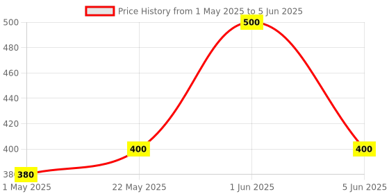 amazon.in Multi Purpose Shade Agro Green Net - 75% Sun Block With Niwar Stitched - High Density 125 GSM (6 X 5 FT) Price History Graph from 1 May 2025 to 5 Jun 2025