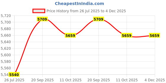 amazon.in Multi-Purpose Silicone Rice Mat, Rice Cooker Burnt Proof Silicon Pad 30cm Silicone Mat for Commercial Rice Cooker Price History Graph from 26 Jul 2025 to 4 Dec 2025