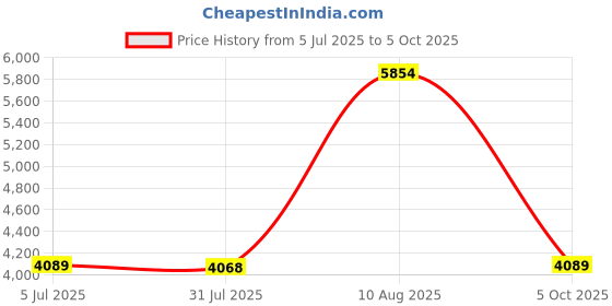 amazon.in Multi Purpose Storage Container Kitchenware Storage Box for Countertop White Price History Graph from 5 Jul 2025 to 5 Oct 2025