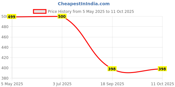 amazon.in Multi-Purpose Vacuum Hose Connector – Compatible with Most Vacuum Cleaners | Strong Suction, Durable & Quick Installation Price History Graph from 5 May 2025 to 11 Oct 2025
