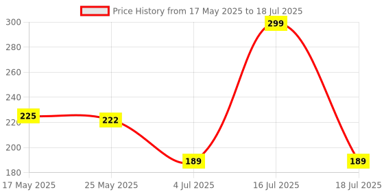 amazon.in generic Multi-Purpose Wall Holder Stand for Charging Mobile Just Fit in Socket and Hang Pack of 1 (Multicolor) generic Price History Graph from 17 May 2025 to 16 Jul 2025