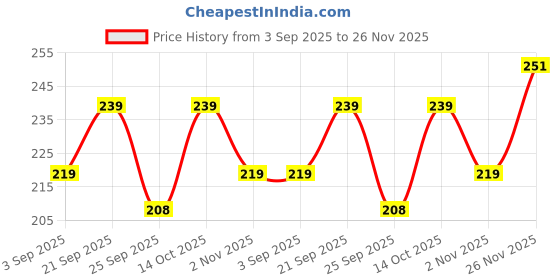 amazon.in Multi-Purpose Wall Mounted Chrome Plated Brass Wall Hook for Faucet, Health Faucet Holder, Hand Shower Holder Price History Graph from 3 Sep 2025 to 26 Nov 2025