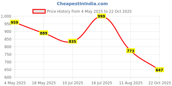 amazon.in Multi Purpose Water Filter Dispenser Counter Stand Beverage Drink Dispensers Stand Fits Countertop Gravity Water Dispensers Price History Graph from 4 May 2025 to 22 Oct 2025