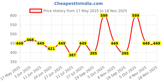 amazon.in kraptick Multi-Purpose Water Resistant Waist Bag with Shoulder Strap, Waist Bag Mobile Phone Holder, Waist Pack for Men, Women Camping Hiking Pouch with Dual Compartments (Jungle Camouflage) kraptick Price History Graph from 17 May 2025 to 17 Nov 2025