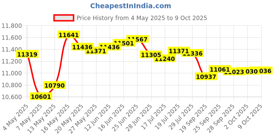 amazon.in Multi-Purpose Weatherproof Heavy Duty Enclosure 8"x7"x2" IPE872-LTC Price History Graph from 4 May 2025 to 9 Oct 2025