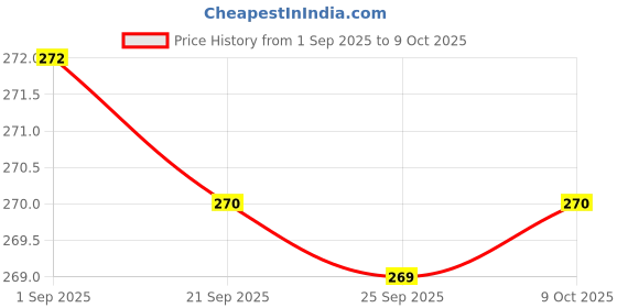amazon.in MULTI-PURPOSE WRAPPING PAPER | 20x20 Inches | USES GIFT WRAPPING, STUFFING BOXES, HANDBAGS, SHOES ETC (30 SHEETS) Price History Graph from 1 Sep 2025 to 9 Oct 2025