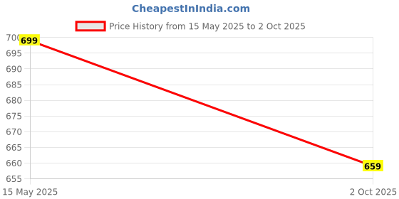 amazon.in mack jonney Multi Regular Fit Cotton Blended Shorts for Men(Pack of 3) mack jonney Price History Graph from 15 May 2025 to 2 Oct 2025