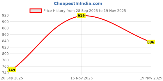 amazon.in mack jonney Multi Regular Fit Cotton Blended Shorts for Men(Pack of 3) mack jonney Price History Graph from 28 Sep 2025 to 19 Nov 2025