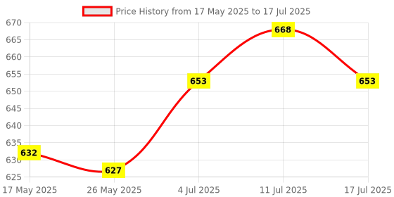 amazon.in Multi-Shape 3D Printing Pen Basic Template Drawing Tool Silicone Design Mat Price History Graph from 17 May 2025 to 17 Jul 2025