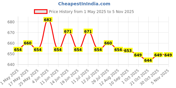 amazon.in Multi-Size Leathercraft Edge Burnisher Wood Slicker For Diy Leather Tool Kit Price History Graph from 1 May 2025 to 2 Nov 2025