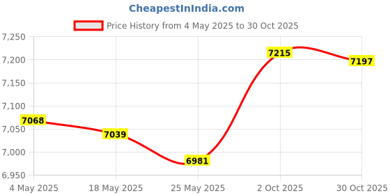 amazon.in Multi Sports Scoreboard Tabletop Score Flipper for Games Outdoor Competition 4 Digit Price History Graph from 4 May 2025 to 30 Oct 2025