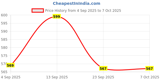 amazon.in Multi-Steam Thermometer with External Sensor Probe - Fast and Accurate Temperature Monitoring (White) Price History Graph from 4 Sep 2025 to 7 Oct 2025