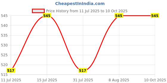 amazon.in saraf rs jewellery Multi Stone square Toe Ring saraf rs jewellery Price History Graph from 11 Jul 2025 to 9 Oct 2025