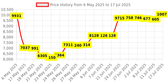 amazon.in Multi-Strain PROBIOTIC (by InnovixLabs). Broad Spectrum - 26 Diverse Probiotic Strains. 10,000,000,000 Live Cultures at Expiration. Gluten-free. 60 Delayed-Release Tablets. Price History Graph from 6 May 2025 to 11 Jul 2025