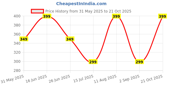 amazon.in sakar Multi Style Umbrella for Man and Women sakar Price History Graph from 31 May 2025 to 21 Oct 2025