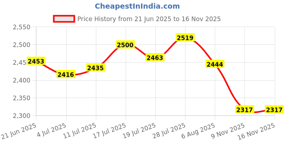 amazon.in Multi Table Cover Cloth for 120/140cm Dia Tables Restaurant 1.4m 2Pcs|Home & Garden | Furniture | Slipcovers|2 Piece Round Table Cover Cloth Price History Graph from 21 Jun 2025 to 15 Nov 2025