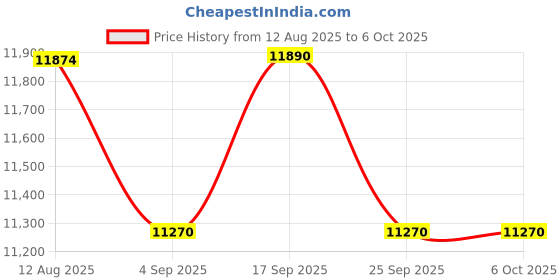 amazon.in Multi-use PDF Temperature Data Logger (Range: -85℃ to 85℃) for Food Cold Chain, Pharmaceutical Cold Chain, Cold Storages, Transportation | Elitech LogEt 8 PTE Price History Graph from 12 Aug 2025 to 5 Oct 2025