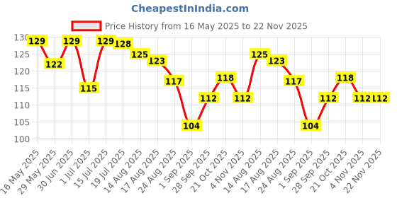 amazon.in Multi Use Phone Strap Charm lobster clasp for cell phone Cover key ring Pen drive Badge Holders Charm DIY Jewelry straps thread Ring with Hook Price History Graph from 16 May 2025 to 22 Nov 2025