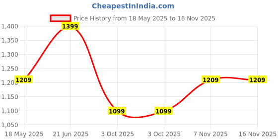 amazon.in swiss military Multi Utility Laptop Backpack | Camouflage Print | 100% Polyester | Adjustable Strap | 31 Liters swiss military Price History Graph from 18 May 2025 to 15 Nov 2025