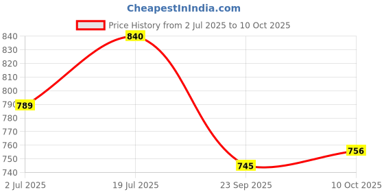 amazon.in Multi-Vitamin Multi Nutrient Care - Daily Multivitamin with A, D, E, K, B-Complex, C, Micronutrients for Optimal Cellular Function, Energy Support, powder, 1 count, 30 Servings Price History Graph from 2 Jul 2025 to 10 Oct 2025