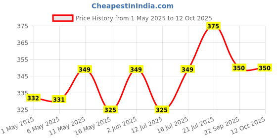 amazon.in Multi Volt (1.5V 3V 4.5V 6V 7.5V 9V 12V) Power Supply Adapter Current 500mA with DC-4pin, AC Input 200-240 V for Electronic Devices, routers, Toys, Piano, Touch. Price History Graph from 1 May 2025 to 12 Oct 2025