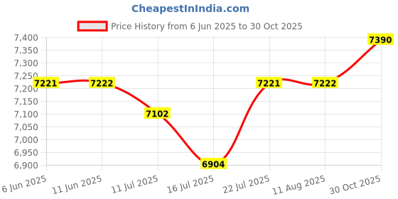 amazon.in multi-wits 5MP Camera Module with 180° Fixed, 1.8mm Webcam Board, USB Cable Included, Supports Multiple Systems, Clear HD Imaging, for Notebooks, Advertising Machines, Integrated Machi multi-wits Price History Graph from 6 Jun 2025 to 30 Oct 2025