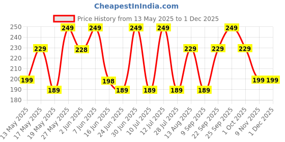amazon.in multiagate Natural Jade Money Switch Zibu Symbol Coin and Natural Green Jade Bracelet 8 MM Beads Attract Money Cash Flow and Wealth for Men and Women multiagate Price History Graph from 13 May 2025 to 30 Nov 2025
