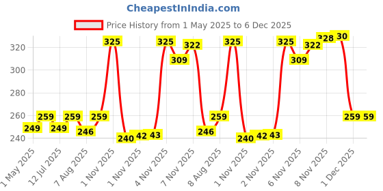 amazon.in multibrite 100Pcs Compressed Towel Tablets, Facial Cleansing Tissue, Mini Tablets Disposable Towels, Makeup Remover Pads, Water Activated Coin Tissue for Beauty Salon, Travel, Sports & Personal Use multibrite Price History Graph from 1 May 2025 to 5 Dec 2025