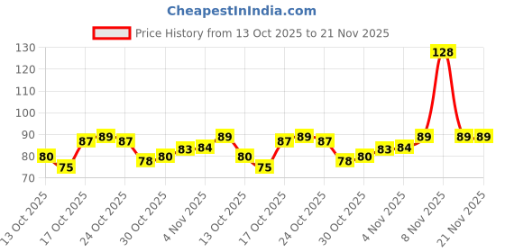amazon.in Multibrite 4pcs Puff Soft Face Makeup Sponge, Loose powder Foundation Blending Sponges Set, Beauty Blender, Dual-Sided Design Contouring, Wet and Dry Tool, Reusable and Washable, (Round and Triangle) Price History Graph from 13 Oct 2025 to 21 Nov 2025